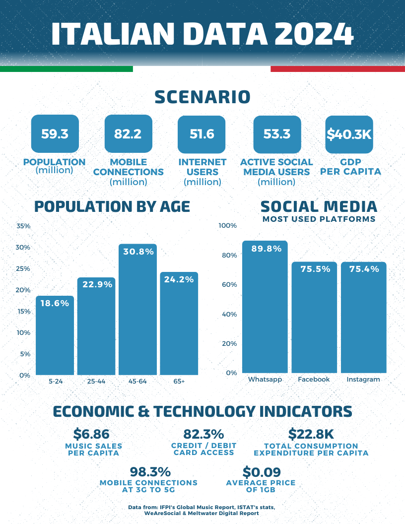 Italian data in a snapshot
