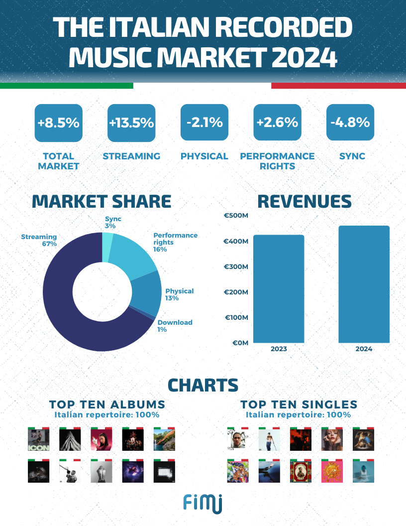 Italian music market in a snapshot